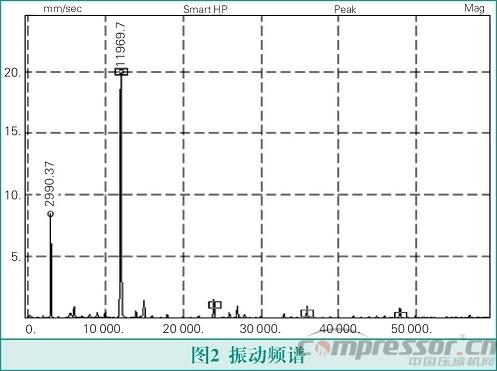 雙螺桿壓縮機(jī)振動故障診斷與處理