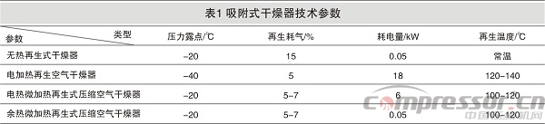 壓縮空氣氣水分離裝置的發(fā)展現(xiàn)狀及展望