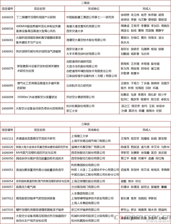 2016年度中國機械工業(yè)科學技術(shù)獎獎勵項目通報（壓縮機等部分）