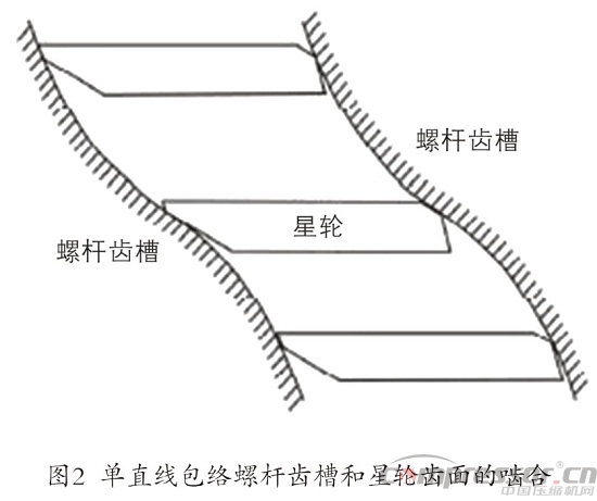 單螺桿壓縮機(jī)多舛命運轉(zhuǎn)折與噴液懸浮嚙合技術(shù)