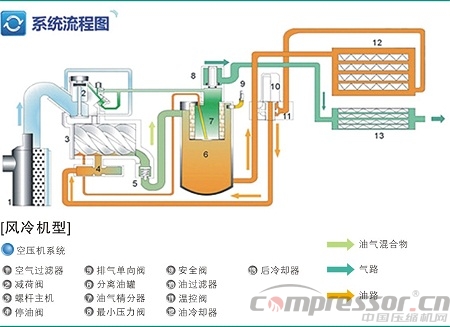 國內(nèi)主流雙螺桿空壓機(jī)故障解析