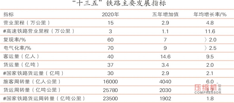 鐵路“十三五”規(guī)劃解讀 移動空壓機需求增長