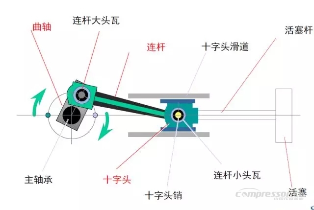 活塞壓縮機(jī)的主要結(jié)構(gòu)形式