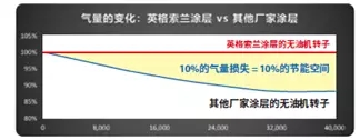 英格索蘭推出無油機(jī)主機(jī)再造業(yè)務(wù)