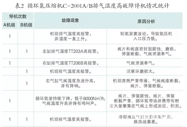 老司機(jī)案例分析循環(huán)氫壓縮機(jī)排氣溫度高，可以說(shuō)很到位