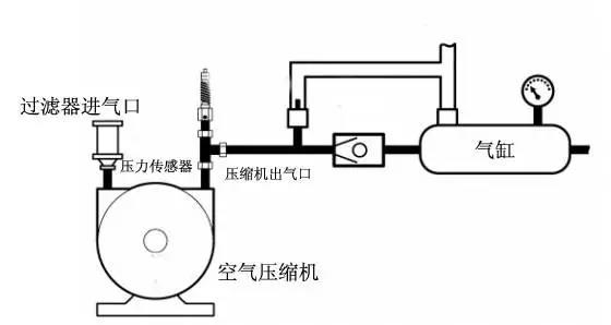 壓力傳感器是這樣在空壓機(jī)系統(tǒng)中發(fā)揮作用的