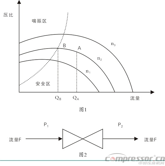 離心壓縮機(jī)應(yīng)用企業(yè)系統(tǒng)節(jié)能方案分析