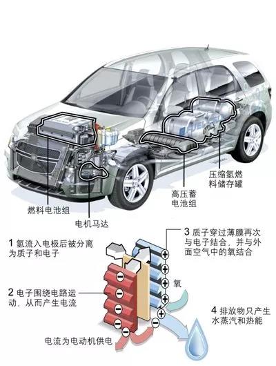 除了空壓機,氫燃料電池汽車產(chǎn)業(yè)化還差什么 ？