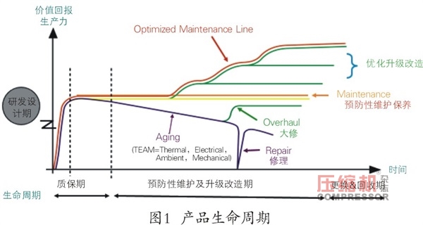 空壓機生命周期中售后服務(wù)的客戶價值簡論