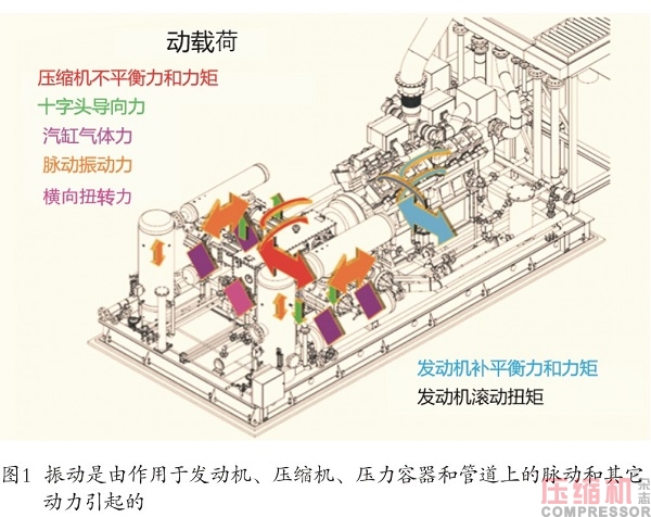 往復(fù)壓縮機(jī)脈動(dòng)和振動(dòng)分析控制研究