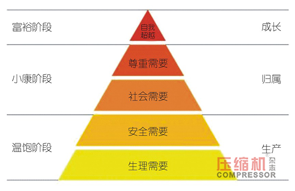 空壓機節(jié)能服務行業(yè)人才管理機制談