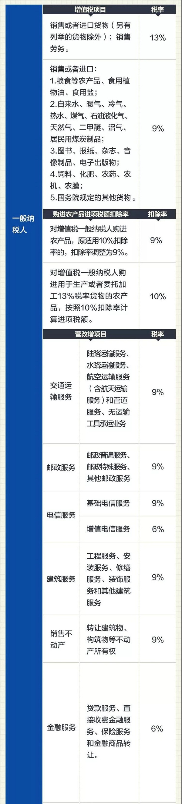 太實(shí)用，這是增值稅最新最全的稅率表了！