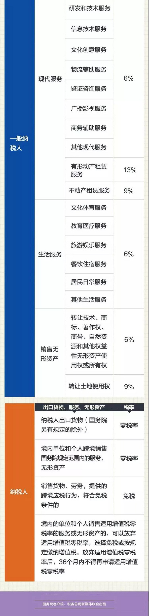 太實(shí)用，這是增值稅最新最全的稅率表了！