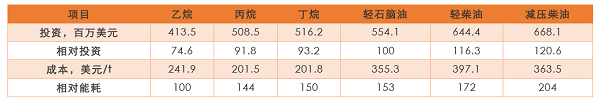 從國內(nèi)首套投產(chǎn)的乙烷制乙烯項(xiàng)目看投資機(jī)遇與風(fēng)險(xiǎn)！