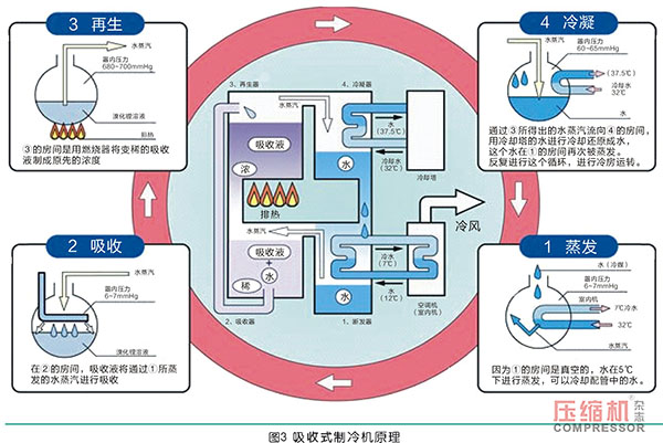 螺桿式空壓機組余熱利用系統(tǒng)設(shè)計