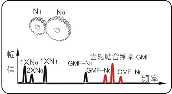 常見的15種轉(zhuǎn)子振動故障特征頻譜