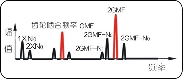 常見的15種轉(zhuǎn)子振動故障特征頻譜