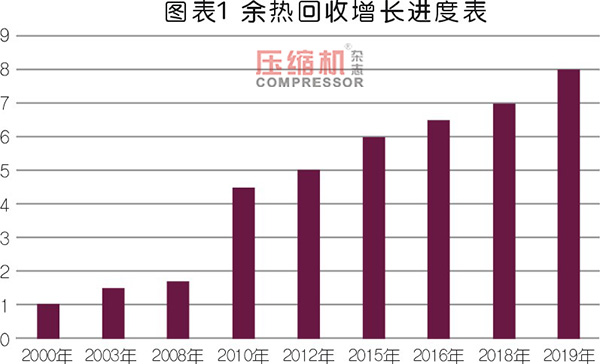 空壓機余熱回收市場應(yīng)用與前景分析