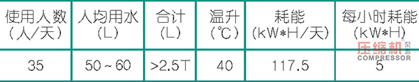 空壓機(jī)能耗及熱回收效益數(shù)據(jù)分析