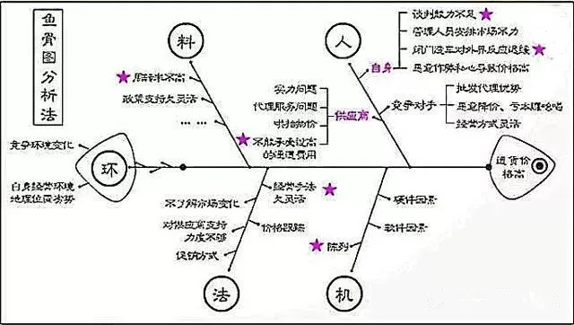 影響空壓機質量的：人、機、料、法、環(huán)、測6個方面因素....