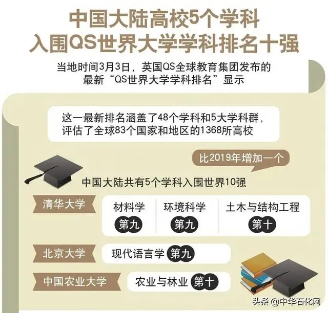 2020年世界大學(xué)化學(xué)、化工學(xué)科排名公布