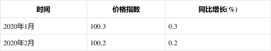 2020年1-2月泵、閥門、壓縮機(jī)及類似機(jī)械制造工業(yè)生產(chǎn)者出廠價(jià)格指數(shù)統(tǒng)計(jì)分析