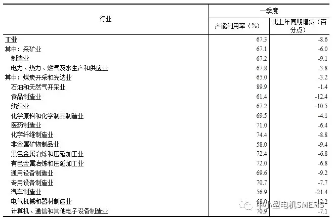 2020年一季度全國(guó)工業(yè)產(chǎn)能利用率為67.3%