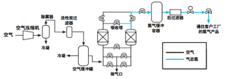 客戶案例：德蒙空壓機在化學用制氮機的應用