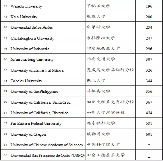 大陸僅9所！西安交通大學(xué)加入環(huán)太平洋大學(xué)聯(lián)盟！