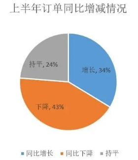 壓縮機(jī)工業(yè)經(jīng)濟(jì)：一季度氣體分離及液化設(shè)備產(chǎn)量完成15300臺(tái)