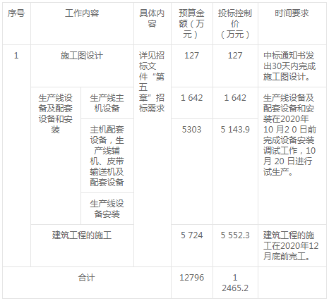 陽綠色骨料加工及固廢資源化利用項目招標變更