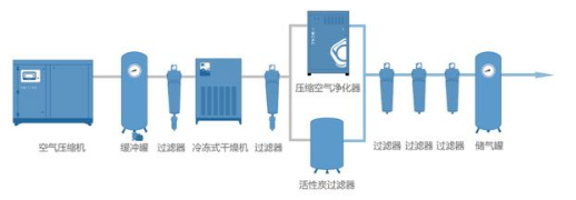 PET吹瓶吹塑行業(yè)中的很多缺陷由壓縮空氣造成，后處理設(shè)備選擇尤為重要！