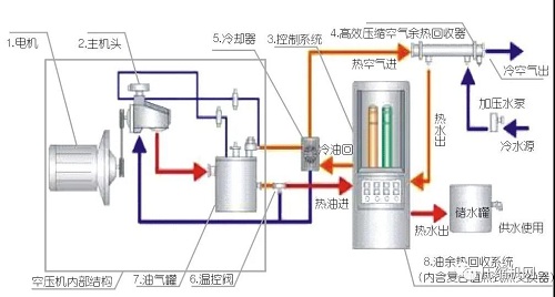 空壓機(jī)簡(jiǎn)單卻有效的7種節(jié)能方法，受益無(wú)窮