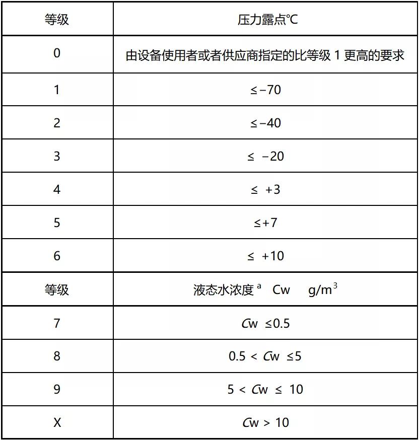 為什么不能直接使用空壓機(jī)排出的壓縮空氣？