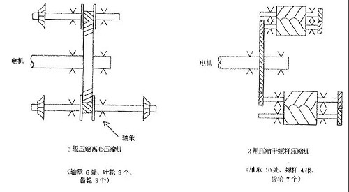 離心壓縮機技術(shù)！