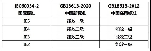 迎合新標準實施，多家電機企業(yè)發(fā)布停產低效電機通知