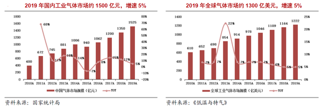 工業(yè)氣體行業(yè)：全球巨頭市值超萬(wàn)億，國(guó)內(nèi)市值卻僅為500億！